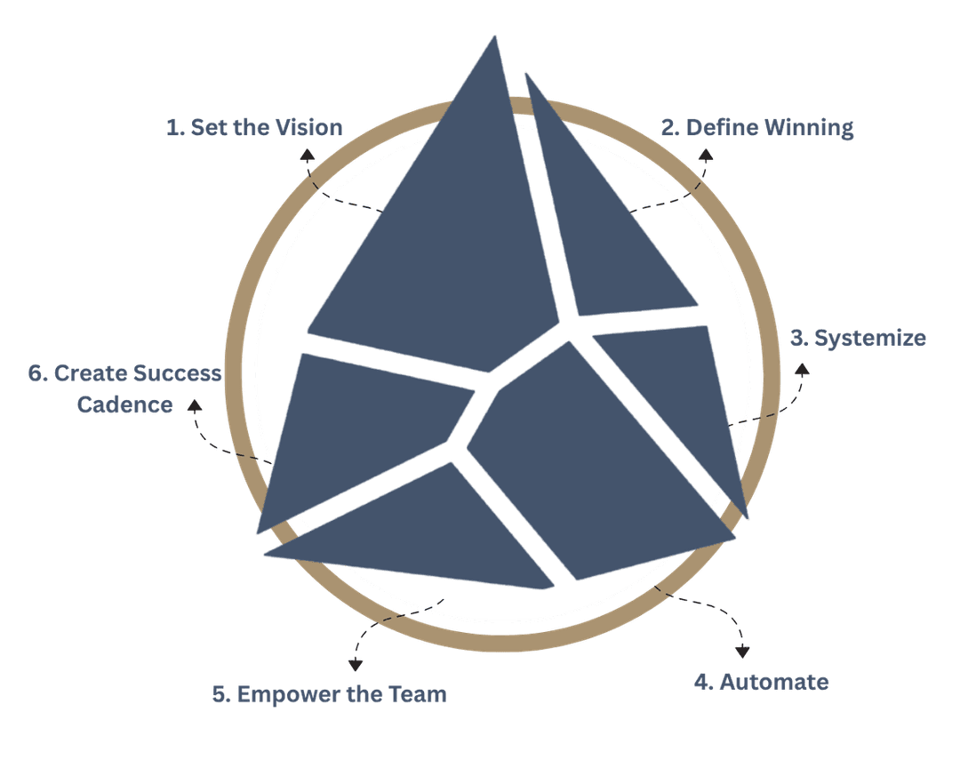 The six Stepping Stones arranged around the Stone Strategies mark